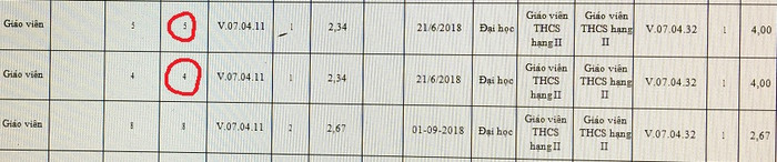 Một số giáo viên hạng II cũ chưa đủ 9 năm công tác vẫn được giữ hạng II mới (Ảnh tác giả)