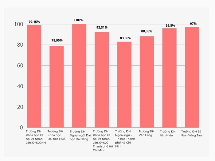GDVN-Ty le sv tot nghiep Dong phuong hoc.jpg