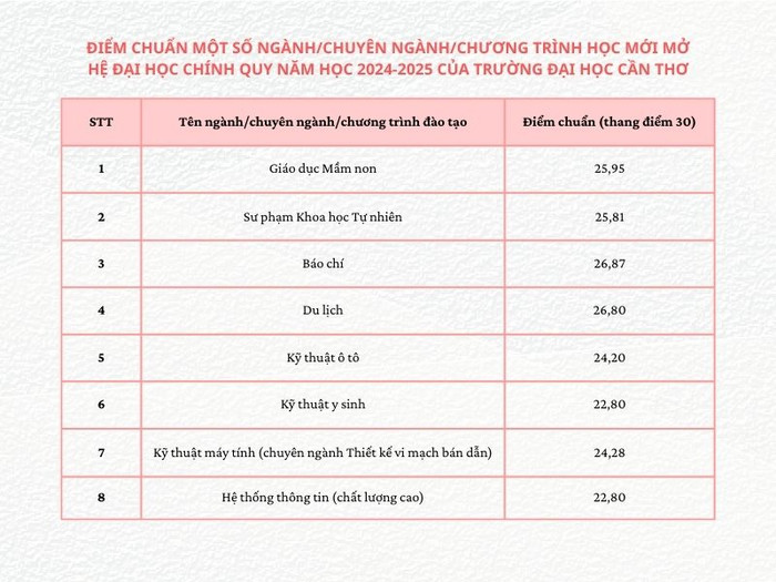 Điểm chuẩn một số ngành/chuyên ngành/chương trình học mới mở hệ đại học chính quy theo phương thức xét kết quả kỳ thi tốt nghiệp trung học phổ thông năm 2024 của Trường Đại học Cần Thơ. (Ảnh: Thúy Hiền) GDVN-Hoc phi nganh moi mo dh can tho 2024.jpg