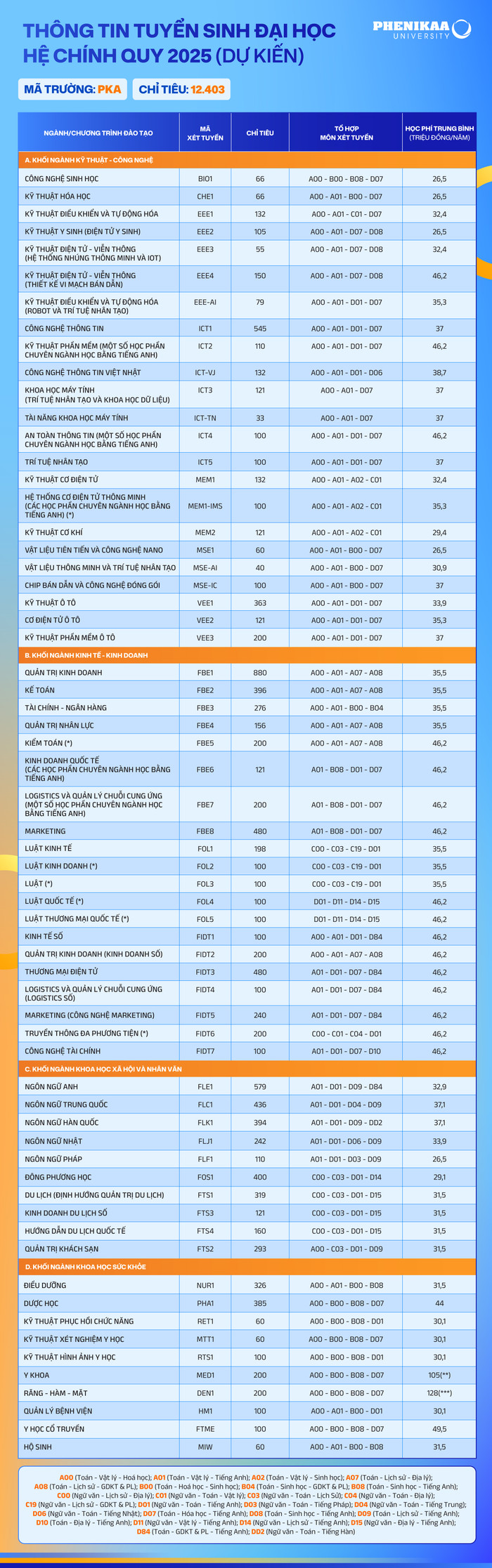Chi tiết ngành, mã ngành và dự kiến các tổ hợp xét tuyển, học phí của Trường Đại học Phenikaa. (Ảnh: website nhà trường) phenikaa 2.jpg