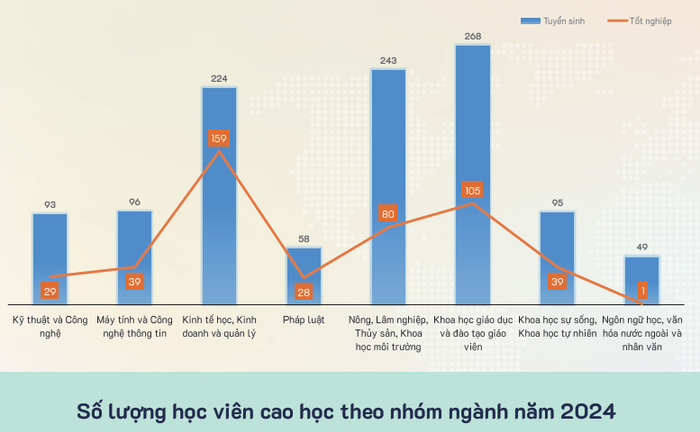 Số lượng học viên cao học theo nhóm ngành năm 2024 của Trường Đại học Cần Thơ. (Ảnh chụp màn hình Báo cáo thường niên năm 2024) hoc vien cao học dh can tho.png