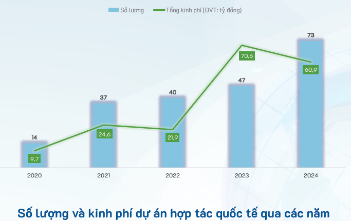 Số lượng và kinh phí dự án hợp tác quốc tế giai đoạn 2020-2024 của Trường Đại học Cần Thơ. (Ảnh chụp màn hình Báo cáo thường niên năm 2024) kinh phi hop tac quoc te.png