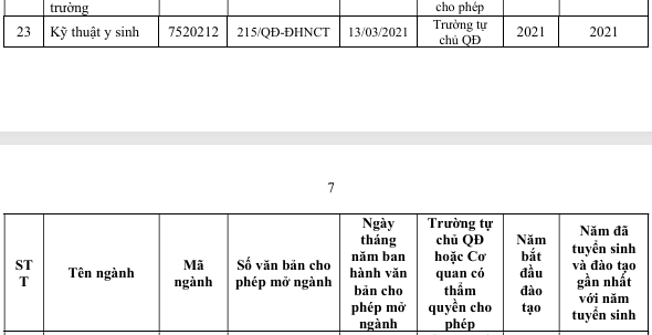Ngành Kỹ thuật Y sinh tại Trường Đại học Nam Cần Thơ được tuyển sinh từ năm 2021, tuy nhiên, đến năm 2024 trường mới bắt đầu đào tạo khóa đầu tiên. (Ảnh chụp màn hình Đề án tuyển sinh 2024) Kỹ thuật Y sinh.png
