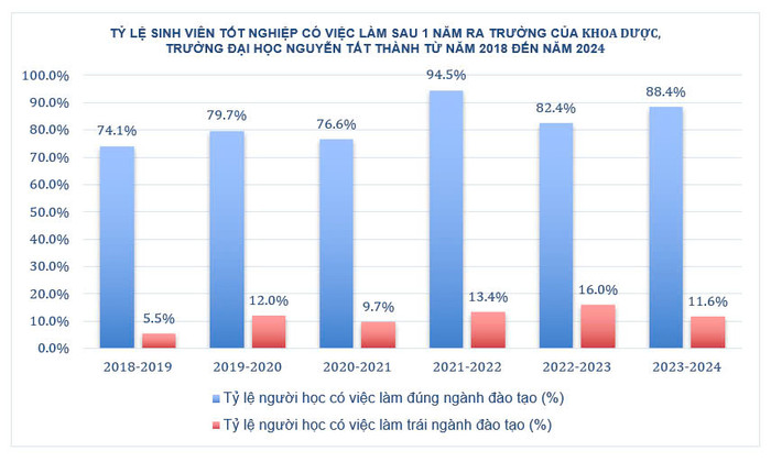 ty le sv tot nghiep ntt.jpg
