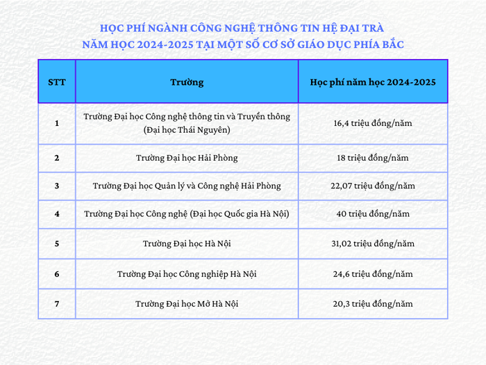 Học phí ngành Công nghệ thông tin hệ đại trà năm học 2024-2025 tại một số cơ sở giáo dục phía Bắc. (Ảnh: An Vy) gdvn-hoc phi nganh cntt.png