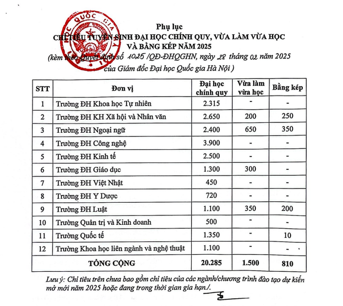 Bảng thống kê chỉ tiêu tuyển sinh đại học chính quy, vừa làm vừa học và bằng kép năm 2025 của Đại học Quốc gia Hà Nội. Ảnh chụp màn hình Bảng thống kê chỉ tiêu tuyển sinh đại học chính quy, vừa làm vừa học và bằng kép năm 2025 của Đại học Quốc gia Hà Nội. Ảnh chụp màn hình