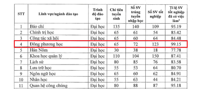 ty le sv dong phuong hoc nhan van hnoi.png