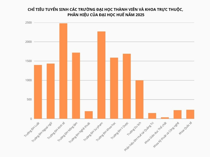 GDVN-Chi tieu tuyen sinh DH Hue.jpg