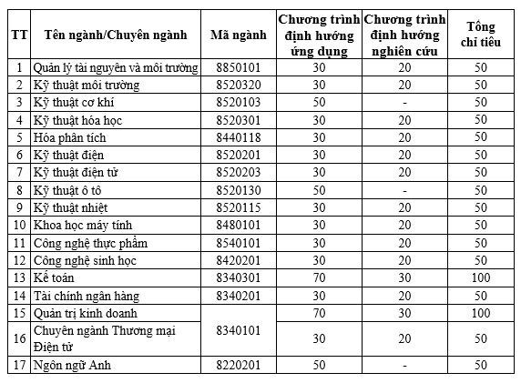 Cơ sở chính tại Thành phố Hồ Chí Minh của IUH tuyển sinh tổng 950 chỉ tiêu với 17 ngành/chuyên ngành đào tạo. Chỉ tiêu SĐH 1.jpg