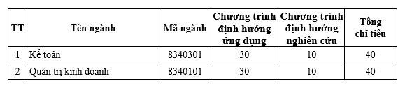 Phân hiệu Quảng Ngãi của IUH tuyển sinh tổng 80 chỉ tiêu với 2 ngành đào tạo. Chỉ tiêu SĐH 2.jpg