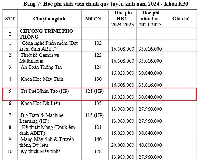 Học phí ngành Trí tuệ nhân tạo hệ đại trà dành cho sinh viên chính quy năm học 2024-2025 là 30,04 triệu đồng/năm. hoc phi dh duy tan.jpg