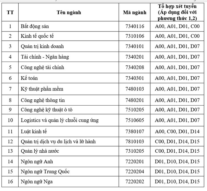 Các chuyên ngành đào tạo của Trường Đại học Công nghệ và Quản lý Hữu Nghị năm 2024. daotao.jpg