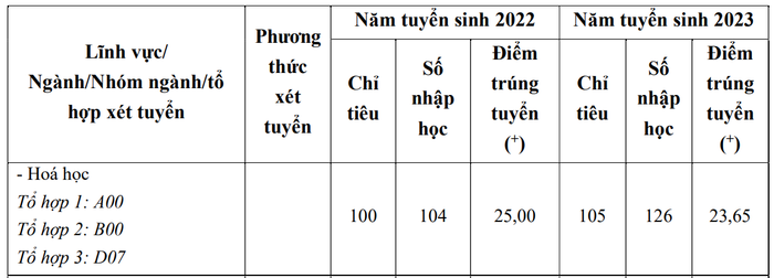 Năm 2022 và năm 2023, nhà trường có số sinh viên nhập học ngành Hóa học cao hơn chỉ tiêu. Ảnh chụp màn hình đề án tuyển sinh năm 2024
