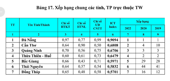 Quảng Ninh xếp hạng 3 trong bảng xếp hạng Chỉ số sẵn sàng cho phát triển và ứng dụng công nghệ thông tin và truyền thông Việt Nam (ICT Index) 2022 Quảng Ninh xếp hạng 3 trong bảng xếp hạng Chỉ số sẵn sàng cho phát triển và ứng dụng công nghệ thông tin và truyền thông Việt Nam (ICT Index) 2022