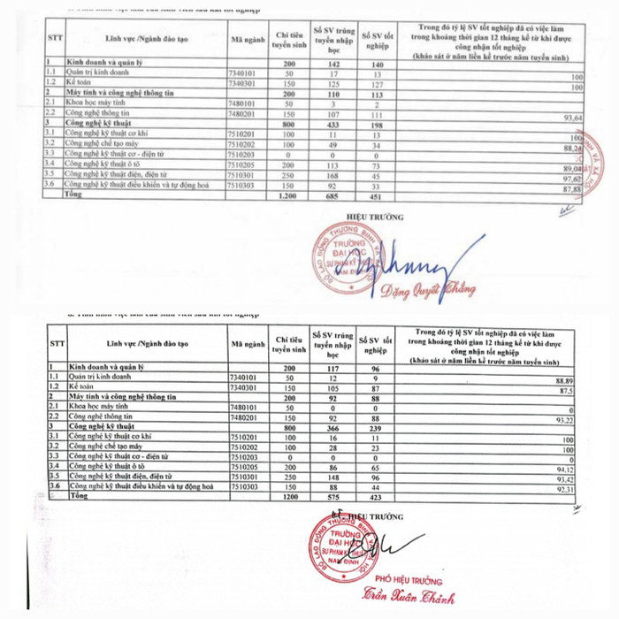 Tỷ lệ sinh viên có việc làm trong khoảng thời gian 12 tháng kể từ khi được công nhận tốt nghiệp trong 2 năm gần đây của nhà trường khá cao từ 87 – 100% Tỷ lệ sinh viên có việc làm trong khoảng thời gian 12 tháng kể từ khi được công nhận tốt nghiệp trong 2 năm gần đây của nhà trường khá cao từ 87 – 100%