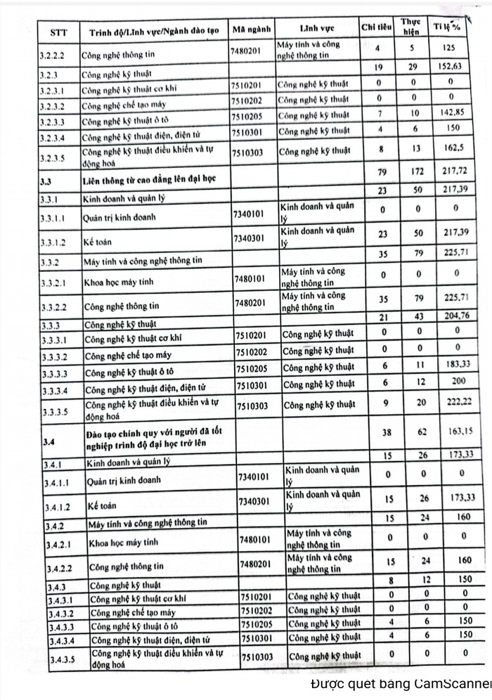 Báo cáo thực hiện chỉ tiêu tuyển sinh năm 2021 của Trường Đại học Sư phạm kỹ thuật Nam Định Báo cáo thực hiện chỉ tiêu tuyển sinh năm 2021 của Trường Đại học Sư phạm kỹ thuật Nam Định