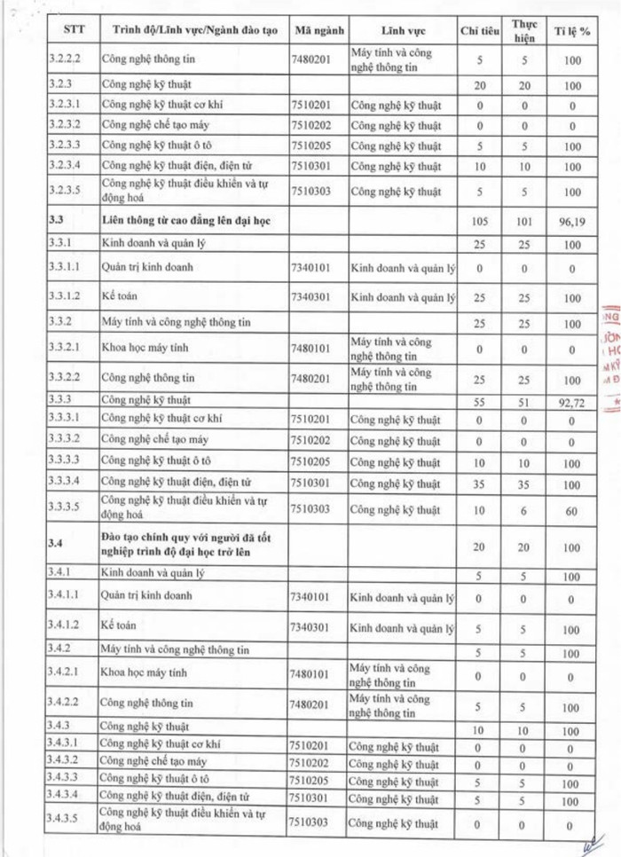 Năm 2022, số lượng tuyển sinh của Trường Đại học Sư phạm kỹ thuật Nam Định tiếp tục sụt giảm khi chỉ tuyển được 488/1010 chỉ tiêu (48,31%) Năm 2022, số lượng tuyển sinh của Trường Đại học Sư phạm kỹ thuật Nam Định tiếp tục sụt giảm khi chỉ tuyển được 488/1010 chỉ tiêu (48,31%)