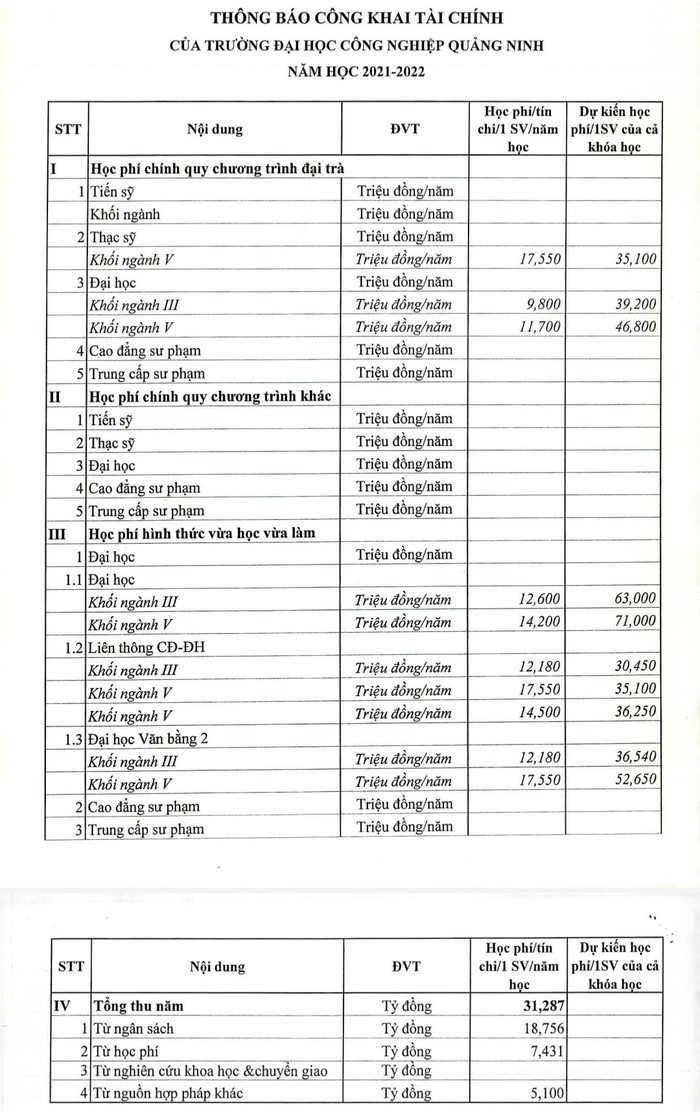 Số liệu công khai tài chính năm học 2021 - 2022 của Trường Đại học Công nghiệp Quảng Ninh Số liệu công khai tài chính năm học 2021 - 2022 của Trường Đại học Công nghiệp Quảng Ninh