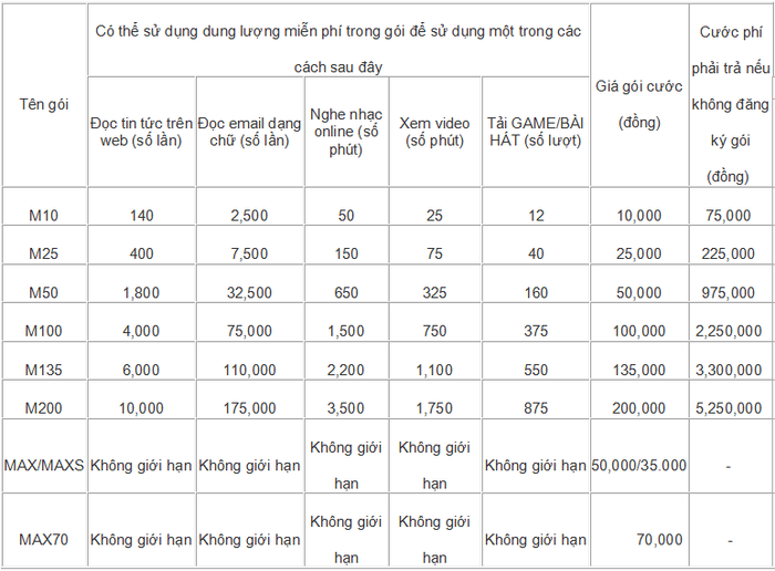 Dịch vụ 3G của VinaPhone có tới 9 gói cước để lựa chọn.