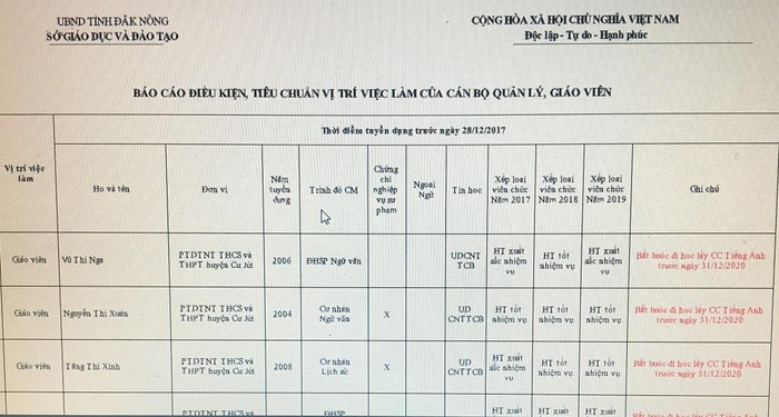 Các trường thuộc khối trung học phổ thông ở tỉnh Đăk Nông đồng loạt lập danh sách những giáo viên thiếu chứng chỉ phải bổ sung trước ngày 31/12/2020 về Sở Giáo dục. (Ảnh CTV) Các trường thuộc khối trung học phổ thông ở tỉnh Đăk Nông đồng loạt lập danh sách những giáo viên thiếu chứng chỉ phải bổ sung trước ngày 31/12/2020 về Sở Giáo dục. (Ảnh CTV)