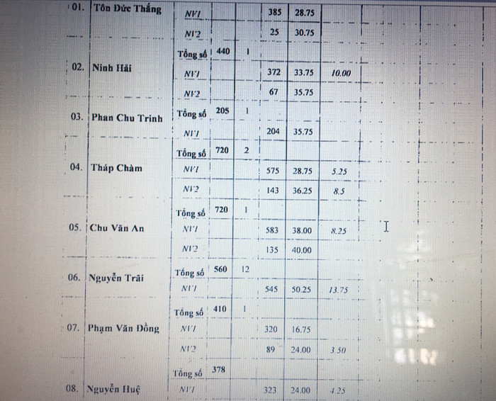 Mặt bằng điểm xét tuyển vào 10 ở Ninh Thuận khá cao (Ảnh tác giả)