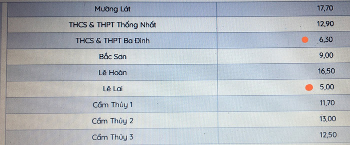 Điểm chuẩn vào 10 một số trường ở Thanh Hóa rất thấp sau khi đã nhân hệ số (Ảnh tác giả) Điểm chuẩn vào 10 một số trường ở Thanh Hóa rất thấp sau khi đã nhân hệ số (Ảnh tác giả)
