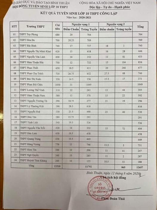 Điểm chuẩn vào 10 công lập tỉnh Bình Thuận (Ảnh tác giả) Điểm chuẩn vào 10 công lập tỉnh Bình Thuận (Ảnh tác giả)