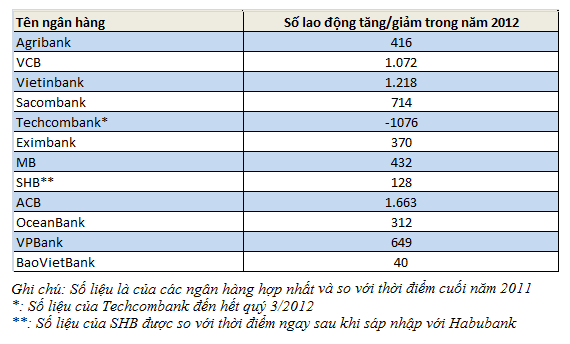 Tình hình tuyển dụng của các ngân hàng năm 2012 (data: BCTC, tổng hợp) Tình hình tuyển dụng của các ngân hàng năm 2012 (data: BCTC, tổng hợp)