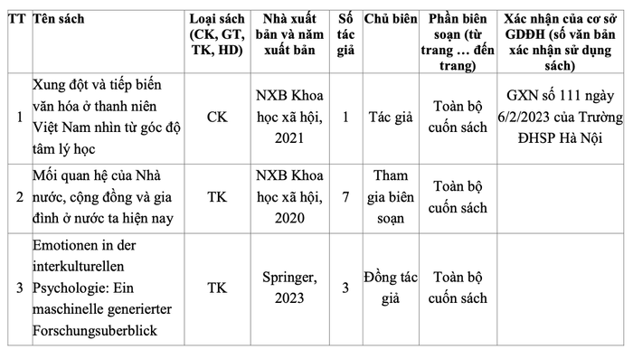 Một số cuốn sách biên soạn phục vụ đào tạo từ trình độ đại học trở lên của Tiến sĩ Vũ Thu Trang (Ảnh chụp màn hình bản đăng ký xét công nhận đạt tiêu chuẩn chức danh phó giáo sư ) Ảnh màn hình 2024-10-20 lúc 19.28.28.png