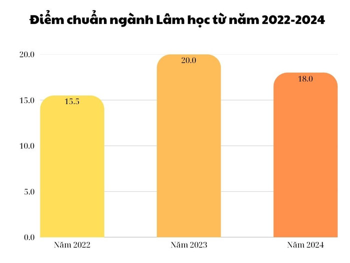 Điểm chuẩn ngành Lâm học tại Trường Đại học Kinh tế Nghệ An (nay là Trường Đại học Nghệ An), theo phương thức xét tuyển dựa trên kết quả kỳ thi tốt nghiệp trung học phổ thông từ năm 2022-2024. Ảnh: KH Nội dung đoạn văn bản của bạn.jpg