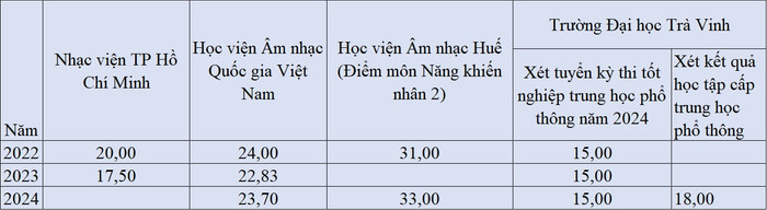 Điểm chuẩn ngành Âm nhạc học của các cơ sở đào tạo từ năm 2022 đến 2024. Ảnh: Khánh Hòa. cbd47889-3ae4-408a-9aba-484bbce59b78.jpg