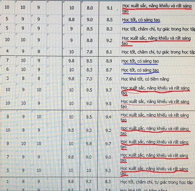 Những lời nhận xét căn cứ vào điểm đạt được nên dễ trùng lắp (Ảnh: Đỗ Quyên) Những lời nhận xét căn cứ vào điểm đạt được nên dễ trùng lắp (Ảnh: Đỗ Quyên)