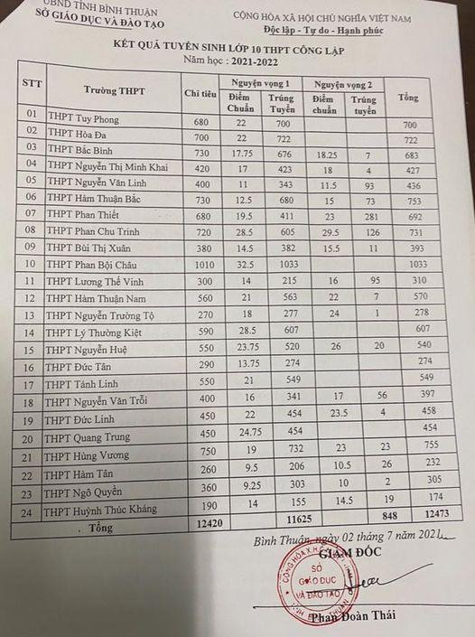 Điểm chuẩn vào 10 hệ công lập (Ảnh CTV)