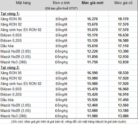 Bảng giá xăng dầu mới của Petrolimex được điều chỉnh từ 16h chiều nay Bảng giá xăng dầu mới của Petrolimex được điều chỉnh từ 16h chiều nay