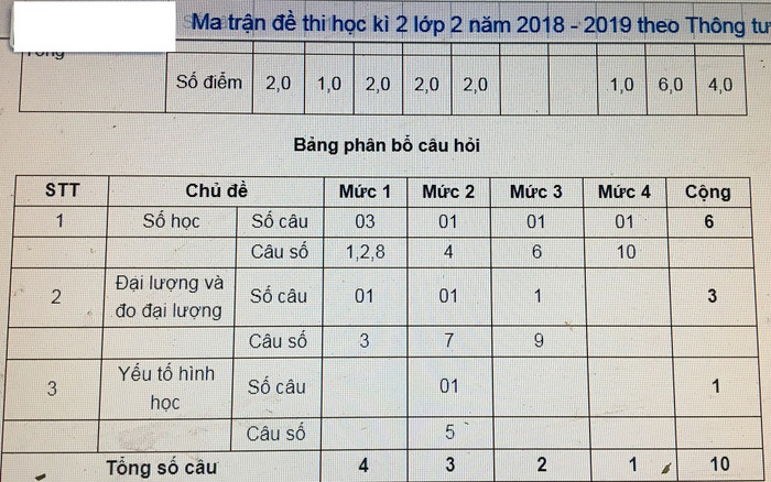 Ra đề kiểm tra Toán tiểu học, giáo viên thường dựa vào ma trận tương tự kiểu này (Ảnh tác giả) Ra đề kiểm tra Toán tiểu học, giáo viên thường dựa vào ma trận tương tự kiểu này (Ảnh tác giả)