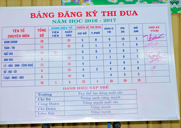 Trong các Hội nghị công nhân viên chức đầu năm, giáo viên luôn phải thống nhất những chỉ tiêu của nhà trường đề ra (Ảnh minh họa Trường Trung học cơ sở Trương Công Định). Trong các Hội nghị công nhân viên chức đầu năm, giáo viên luôn phải thống nhất những chỉ tiêu của nhà trường đề ra (Ảnh minh họa Trường Trung học cơ sở Trương Công Định).