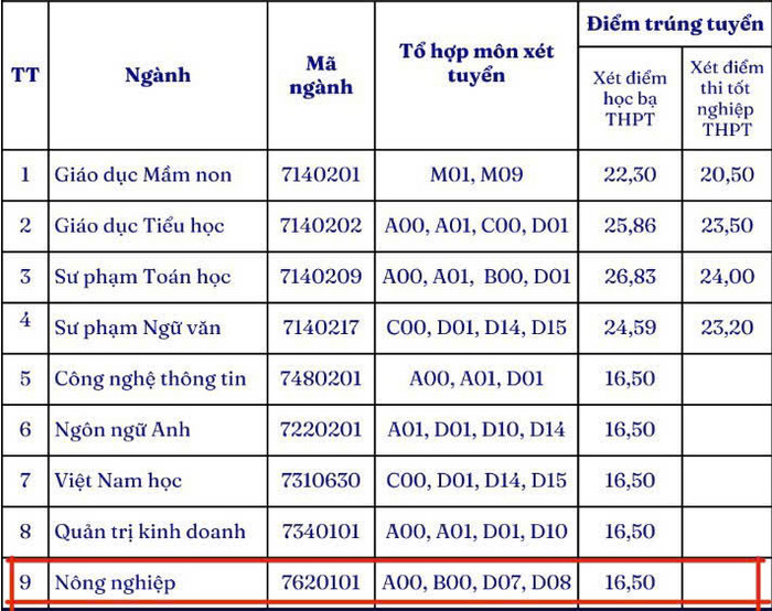 Điểm chuẩn của ngành Nông nghiệp của Trường Đại học Phú Yên năm 2023. (Ảnh chụp màn hình) phú yên.jpg