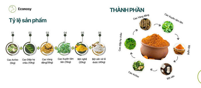 Các thành phần tự nhiên được nghiên cứu sử dụng trong dự án ECO-NOSY. (Ảnh NVCC) z6189647368511_9bc6e76e077013b9768bab113d5ef2be.jpg