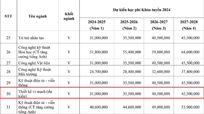 Ảnh chụp từ Đề án tuyển sinh 2024 của Trường Đại học Khoa học tự nhiên - Đại học Quốc gia Thành phố Hồ Chí Minh. KHTN 1-01.jpg