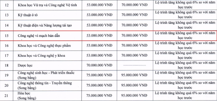 Ảnh chụp từ Đề án tuyển sinh 2024 của Trường Đại học Khoa học và Công nghệ Hà Nội. Ảnh chụp từ Đề án tuyển sinh 2024 của Trường Đại học Khoa học và Công nghệ Hà Nội.