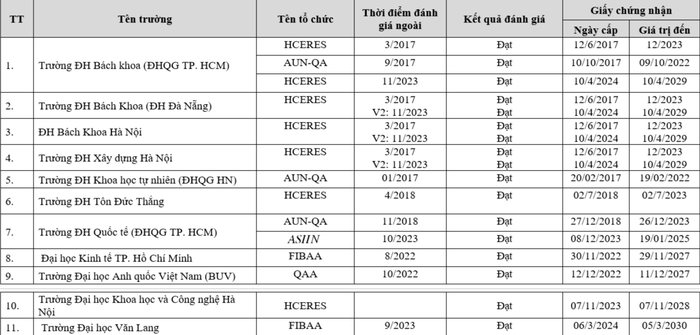 Danh sách 11 cơ sở giáo dục đại học đạt kiểm định theo tiêu chuẩn nước ngoài. 204f2be2-d555-485d-9bcc-0c329f3159be.png