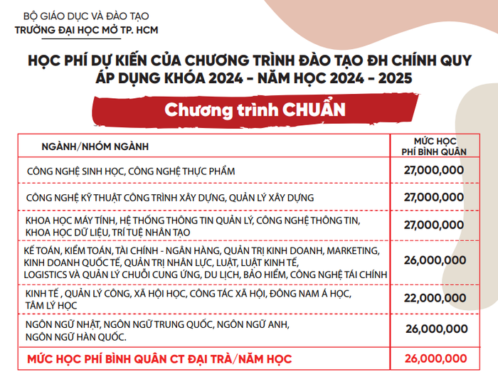 Ảnh chụp từ thông báo học phí đại học chính quy dự kiến các ngành của Trường Đại học Mở Thành phố Hồ Chí Minh năm học 2024-2025. 4. Mở HCM.png