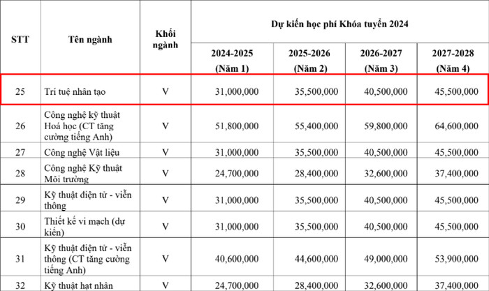 Ảnh chụp từ Đề án tuyển sinh Trường Đại học Khoa học tự nhiên - Đại học Quốc gia Thành phố Hồ Chí Minh năm 2024. Edit - CNTT HCM-01.jpg
