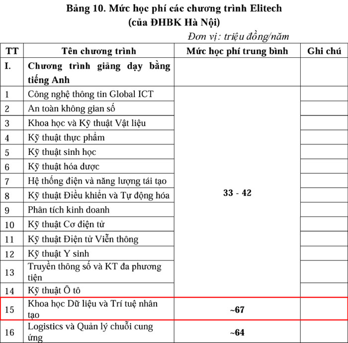Ảnh chụp từ Đề án tuyển sinh Đại học Bách khoa Hà Nội năm 2024. Edit - BKHN.jpg