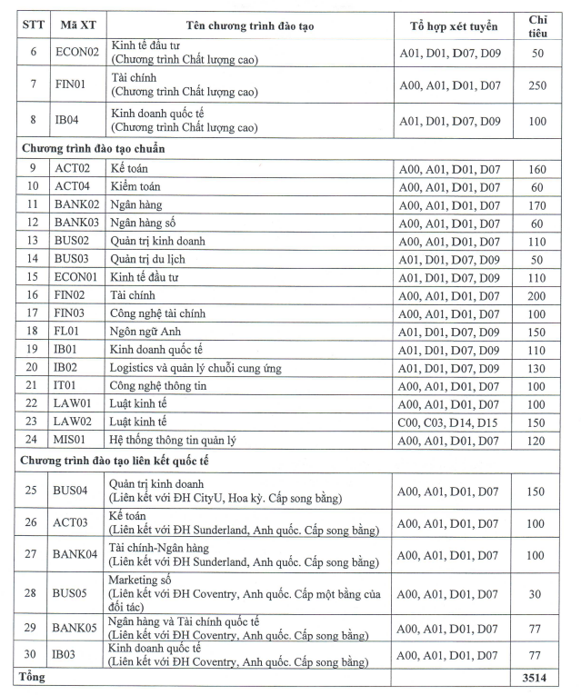 Danh sách các ngành/chuyên ngành tuyển sinh của Học viện Ngân hàng (Ảnh: Đề án tuyển sinh năm 2024 của Học viện Ngân hàng) Screenshot 2024-07-23 164945.png