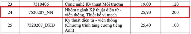 Điểm chuẩn ngành Thiết kế vi mạch theo phương thức dựa vào kết quả kỳ thi tốt nghiệp trung học phổ thông năm 2024 của Trường Đại học Khoa học Tự nhiên, Đại học Quốc gia Thành phố Hồ Chí Minh. (Ảnh: Website nhà trường) thiet-ke-vi-mach-truong-dh-khtn-hcm-8695.png
