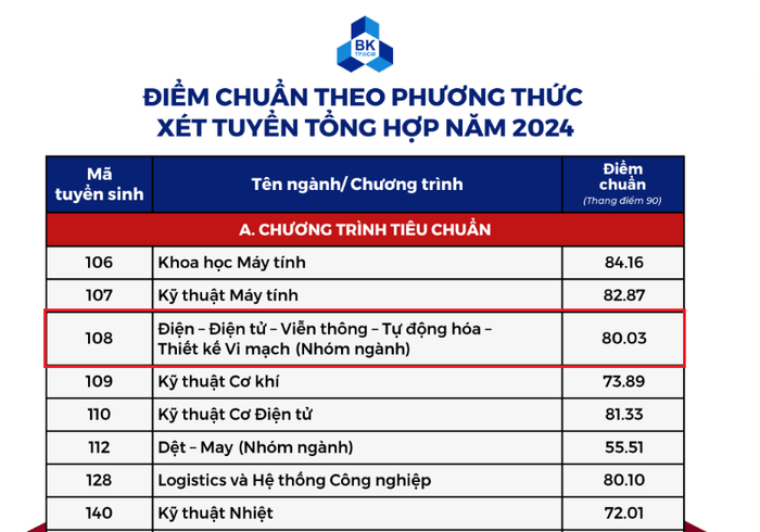 Điểm chuẩn ngành Thiết kế Vi mạch theo phương thức xét tuyển tổng hợp chương trình tiêu chuẩn của Trường Đại học Bách khoa, Đại học Quốc gia Thành phố Hồ Chí Minh năm 2024. (Ảnh: Website nhà trường) diem-chuan-truong-dh-bach-khoa-hcm-2276.png