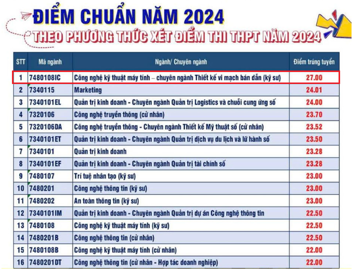 Điểm chuẩn chuyên ngành Thiết kế vi mạch bán dẫn theo phương thức xét điểm thi tốt nghiệp THPT 2024 hệ đại học chính quy của Trường Đại học Công nghệ Thông tin và Truyền thông Việt-Hàn, Đại học Đà Nẵng. (Ảnh: Website nhà trường) diem-chuan-truong-dh-cntt-tt-viet-han-3478.png
