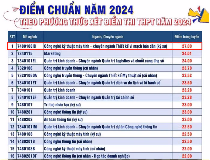 diem-chuan-truong-dh-cntt-tt-viet-han-3478.png