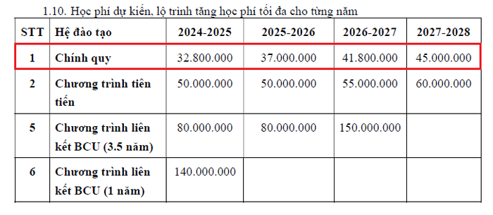 Học phí ngành Thiết kế vi mạch của Trường Đại học Công nghệ Thông tin, Đại học Quốc gia Thành phố Hồ Chí Minh khoảng toàn khóa. (Ảnh chụp màn hình) hoc phi dh cntt.png